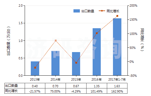 2013-2017年7月中國非自推進的其他鉆探或鑿井機械(HS84304900)出口量及增速統(tǒng)計 2013-2017年7月中國非自推進的其他鉆探或鑿井機械(HS84304900)出口量及增速統(tǒng)計